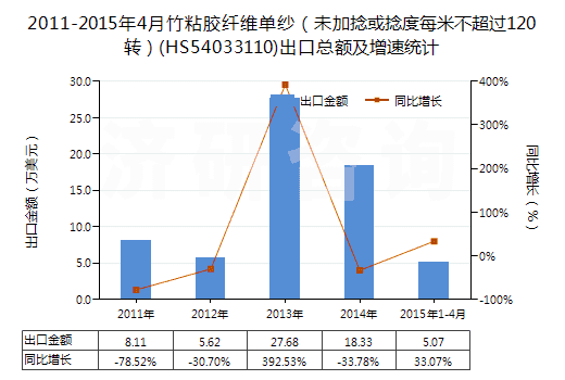 2011-2015年4月竹粘膠纖維單紗(未加捻或捻度每米不超過(guò)120轉(zhuǎn))(HS54033110)出口總額及增速統(tǒng)計(jì) 2011-2015年4月竹粘膠纖維單紗(未加捻或捻度每米不超過(guò)120轉(zhuǎn))(HS54033110)出口總額及增速統(tǒng)計(jì)